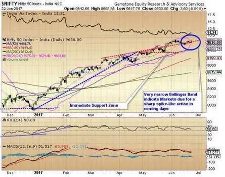 NIFTY HAS BEARISH SIGNALS; 9,675, 9,710 LEVELS CRITICAL