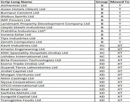 27 STOCKS WILL SETTLE ON T2T BASIS FROM THURSDAY