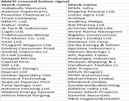 MACD CHARTS SHOW 50 STOCKS SET FOR CORRECTION