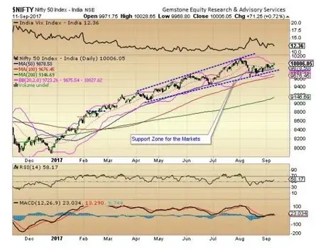 NIFTY HAS KEY RESISTANCE AT 10,065