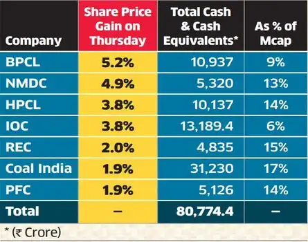INVESTORS BETTING ON PSUs HOPE GOVT WILL SEEK HIGHER
DIVIDENDS