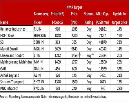 MARUTI, SBI OTHERS OFFER UPSIDE POTENTIAL