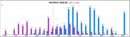 HCL Tech Q1 Results Live Updates: Option Strikes Concentration
