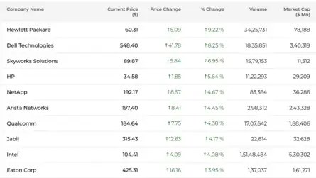 Dow Jones| Nasdaq | S&P 500 | US Stock Market Today |Live Updates: Top Gainers at Open