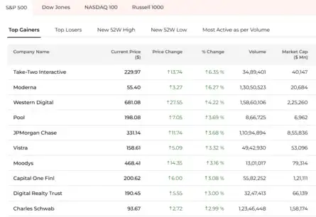 FED Meeting Live | Dow Jones | US Stock Market Live: S&P 500 top gainers