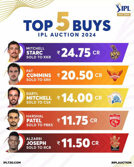 IPL 2022 - KL Rahul becomes joint-highest-paid player in IPL as Lucknow  dish out INR 17 crore for him | ESPNcricinfo