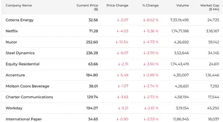 Dow Jones| Nasdaq | S&P 500 | US Stock Market Today |Live Updates: Top Losers at Open