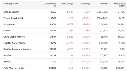 Dow Jones| Nasdaq | S&P 500 | US Stock Market Today |Live Updates: Top Losers at Open