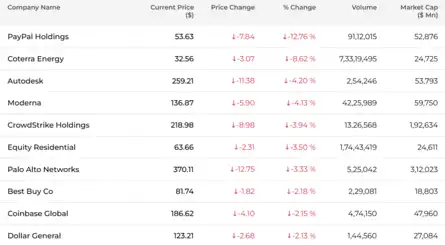 Dow Jones| Nasdaq | S&P 500 | US Stock Market Today |Live Updates: Top S&P Losers at Open