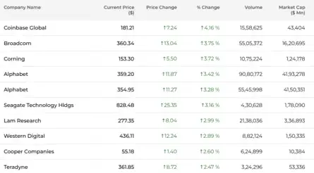 Dow Jones| Nasdaq | S&P 500 | US Stock Market Today |Live Updates: Top Gainers at Open