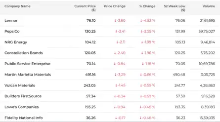 Dow Jones| Nasdaq | S&P 500 | US Stock Market Today |Live Updates: New 52W Low Stocks