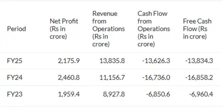 HDB Financial Services IPO Day 3 GMP Live: Company Financials 