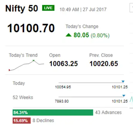 NIFTY AT NEW HIGH, HITS 10,100