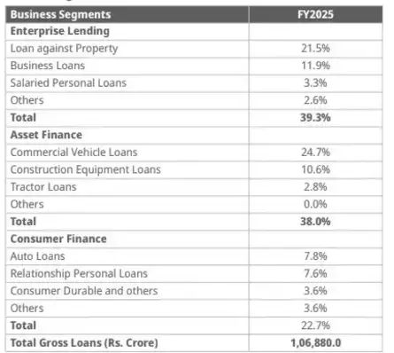 HDB Financial Share Price Live Updates: Business Segment Mix 