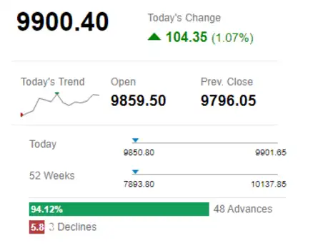 NIFTY RECLAIMS 9,900