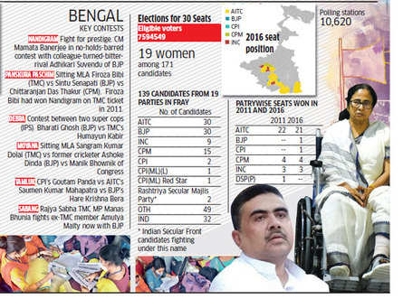 West Bengal Assam Elections 2021 Highlights High Voter Turnout On A Day Of Chaos The Economic Times