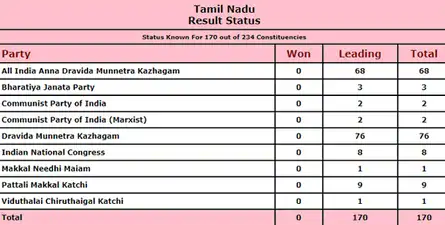 Tamil Nadu: Official trends for 170 seats Tamil Nadu: Official trends for 170 seats