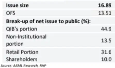 HDB Financial IPO Live Updates: Issue Structure 
