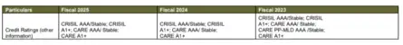 HDB Financial Services IPO Live: HDB credit ratings