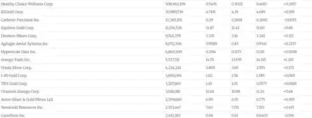 Dow Jones| Nasdaq | US Stock Market Today | Live: NYSE American most active stocks