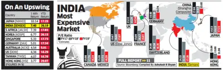 INDIA IS NOW WORLD&rsquo;S MOST EXPENSIVE MARKET BASED ON P/E RATIO