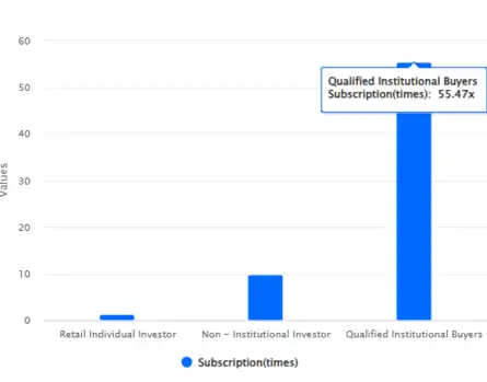 HDB Financial IPO Allotment Status Live: QIB portion recieved most traction 