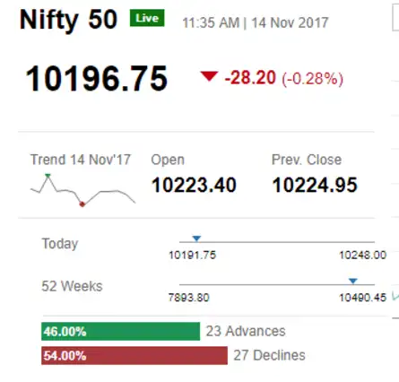 NIFTY SLIPS BELOW 10,200