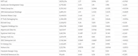 Dow Jones| Nasdaq | US Stock Market Today | Live: NYSE American most active stocks