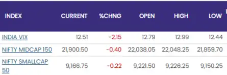 Sensex Today | Stock Market LIVE Updates: India VIX up over 2%