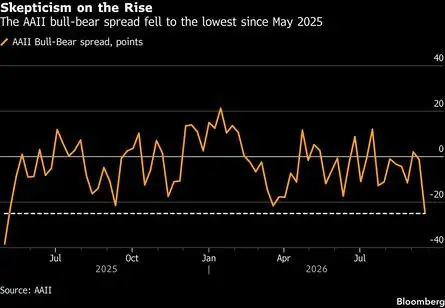 Dow Jones| Nasdaq | S&P 500 | US Stock Market Today |Live Updates: Investor sentiment drops to lowest level in sixteen months, Bloomberg reports