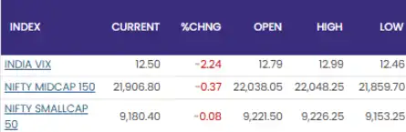 Sensex Today | Stock Market LIVE Updates: India VIX up over 2%