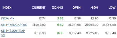 Sensex Today | Stock Market LIVE Updates: India VIX up over 2%