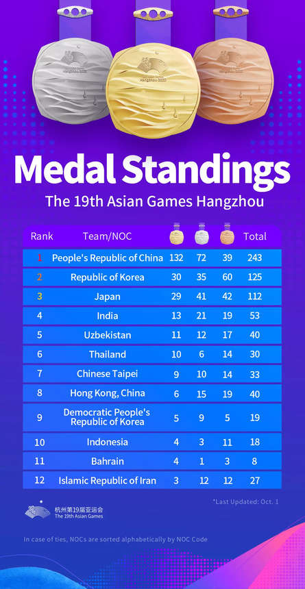 Asian Games 2023 Highlights: India's medal tally touches 53 as