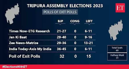 Tripura Exit Poll Results Live: Exit polls predict big win for BJP and  allies in Tripura, Nagaland; NPP to retain Meghalaya - The Economic Times