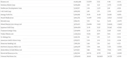 Dow Jones| Nasdaq | US Stock Market Today | Live: NYSE American most active stocks