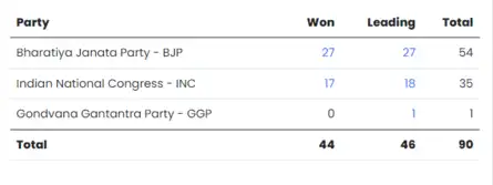 Chhattisgarh Election Result 2023 LIVE: Gondvana Gantantra Party (GGP) lead in one seat