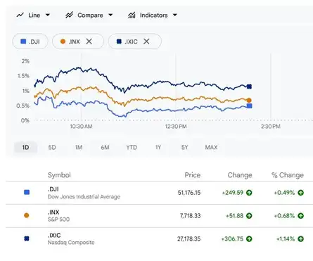 Dow Jones| Nasdaq | US Stock Market Today | Live: US stocks pare highs