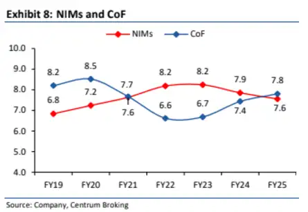 HDB Financial Services IPO GMP Live: HDB NIMs and Cofs