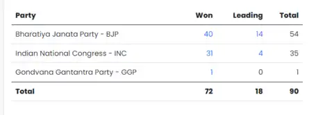 Chhattisgarh Election Result 2023 LIVE: BJP won 40 seats; INC won 31 seats and GGP won 1 seat