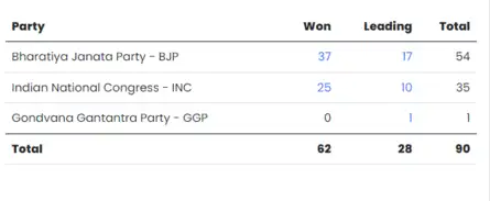 Chhattisgarh Election Result 2023 LIVE: BJP sweeps Chhattisgarh polls