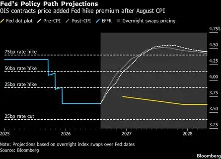 Dow Jones| Nasdaq | S&P 500 | US Stock Market Today |Live Updates: Bond traders price in two Federal Reserve rate hikes this year after CPI print, Bloomberg reports