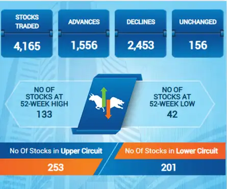 Sensex Today | Stock Market LIVE Updates: BSE Market statistics; 2,453 stocks declined while 1,556 advanced