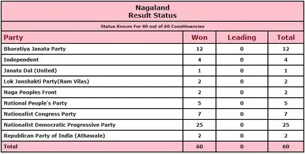Nagaland Election Results 2023 LIVE: BJP-NDPP wins 37, crosses majority mark in Nagaland