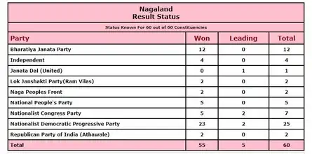 Nagaland Election Results 2023 LIVE: NDPP-BJP vote share as of 5:29