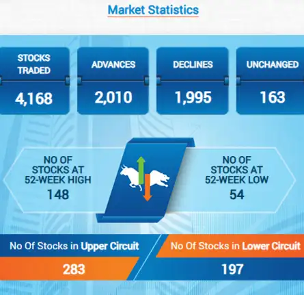 Market Stats: Advance-decline ratio in favour of buyers