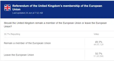 It's a close call! Leave leads with 50.7% votes while Remain at 49.3%
