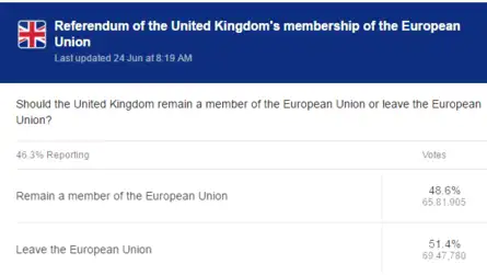 Brexit seems to be the stronger outcome with 'Leave' leading with 51.4% votes and 'Remain' at 48.6% votes
