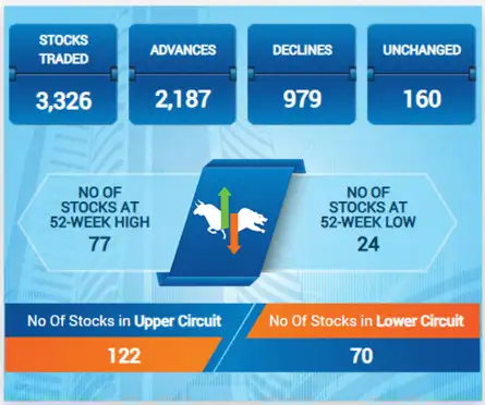 Sensex Today | Stock Market LIVE Updates: BSE market statistics