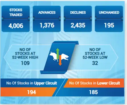 Sensex Today | Stock Market LIVE Updates: BSE Market statistics