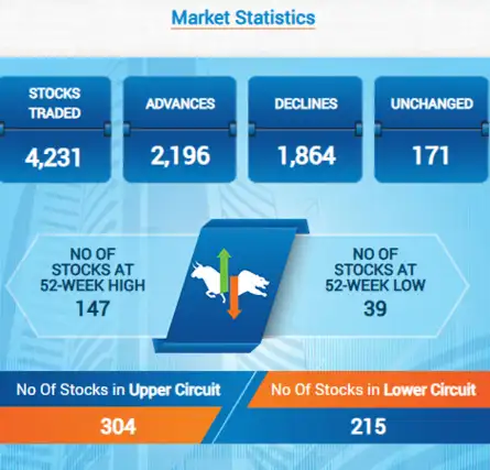 Sensex Today | Stock Market LIVE Updates | Market Stats: Advance-decline ratio in favour of buyers